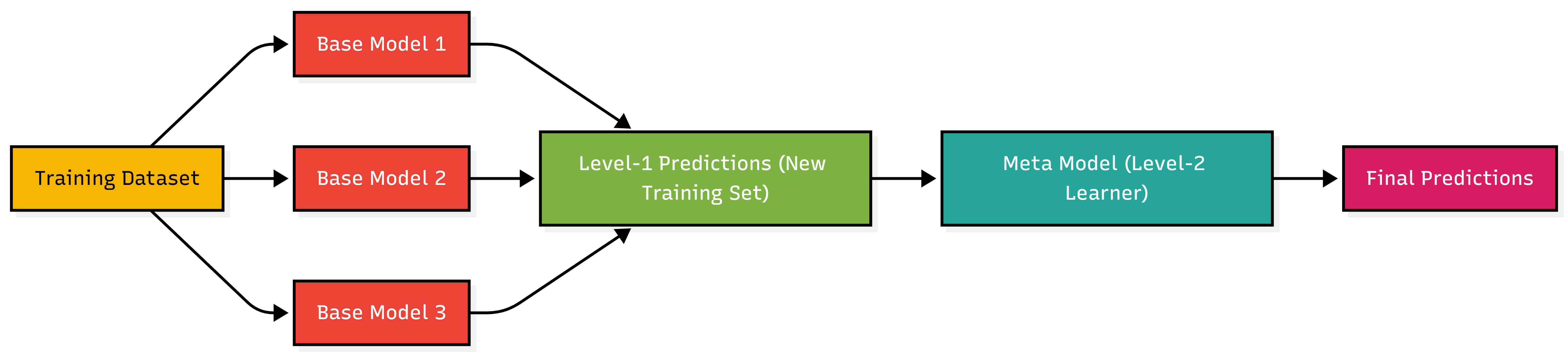 Meta Stacking Architecture Diagram