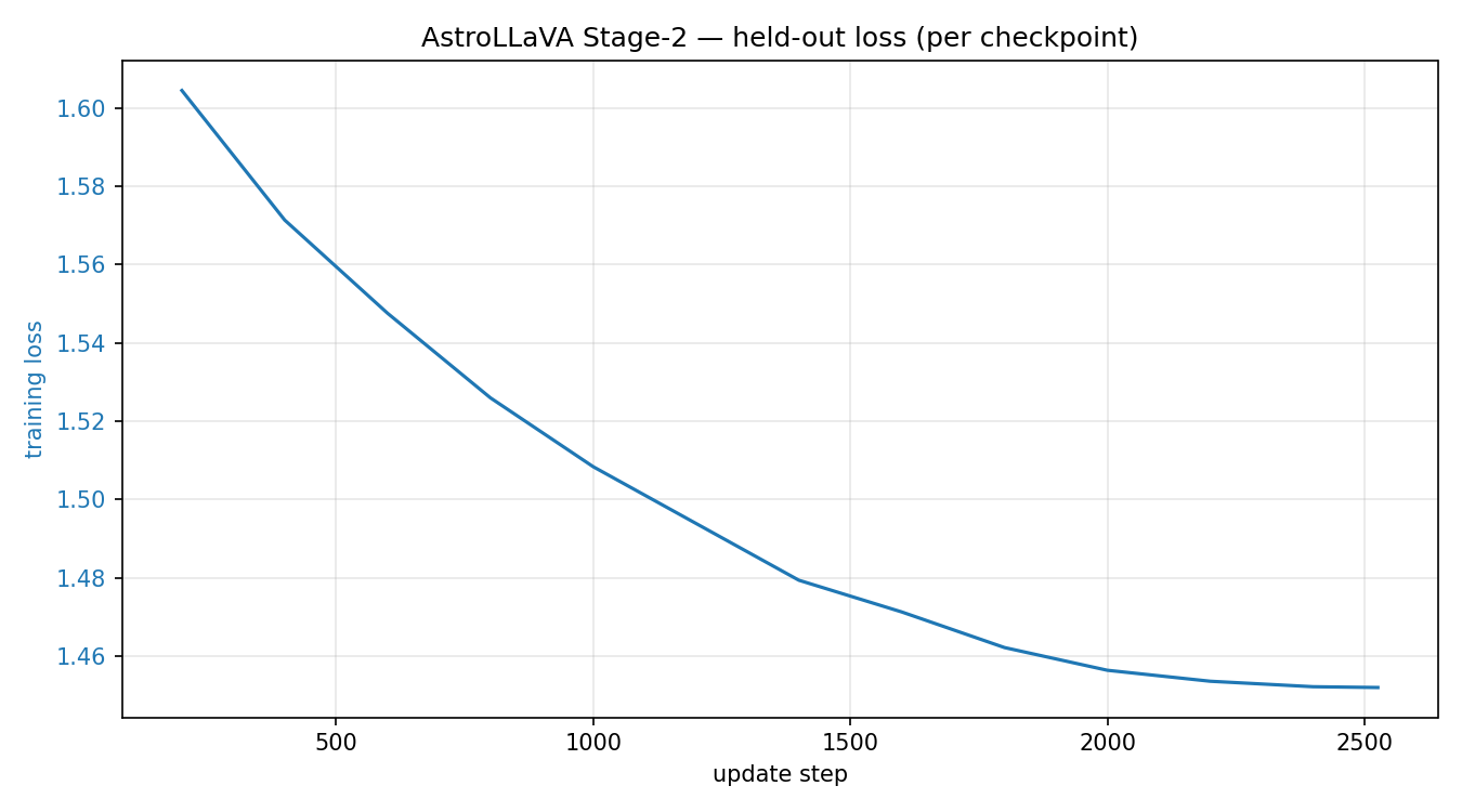 Held out validation loss falling from step 200 to step 2526